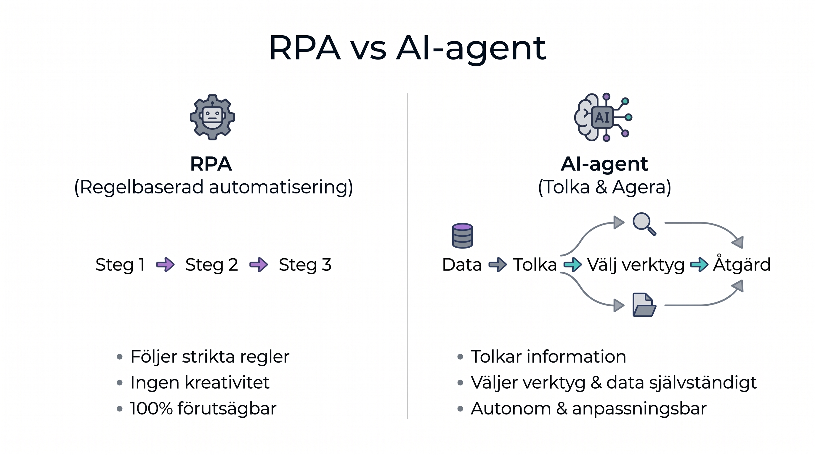 Skillnaden mellan RPA och en AI Agent