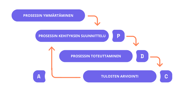 Prosessin ymmärtäminen - kaavio